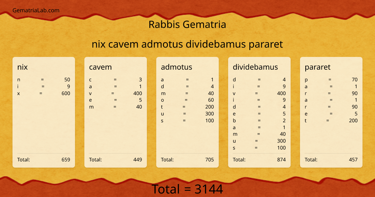 nix cavem admotus dividebamus pararet in rabbis Gematria